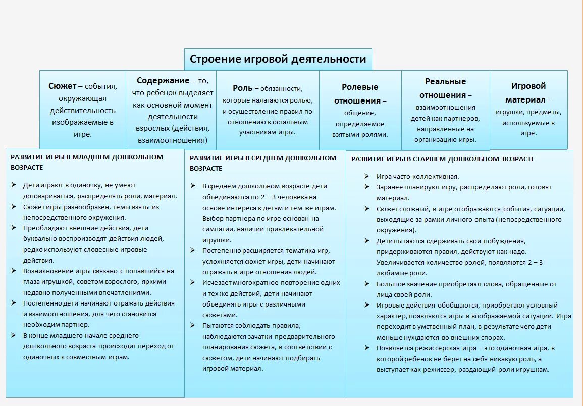 Этапы деятельности наблюдения. Этапы игровой деятельности в дошкольном возрасте таблица. Этапы возникновения игровой деятельности детей. Развитие игровой деятельности в дошкольном возрасте таблица. Игровая деятельность по возрастам таблица.