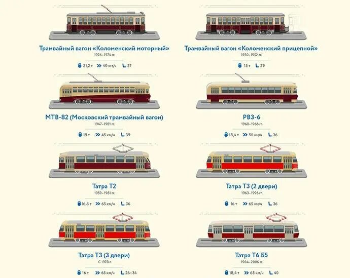 69 поезд сколько вагонов. Вес вагона трамвая. Сколько весит вагон трамвая. Эволюция трамваев. Эволюция трамвайных вагонов.