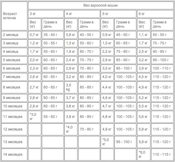 Сколько корма давать котенку в 5 месяцев. Таблица кормления котят до 2 месяцев. Кормление котят по месяцам таблица обыкновенные. Таблица кормления кошек сухим кормом по возрасту. Вес котят по месяцам мейн