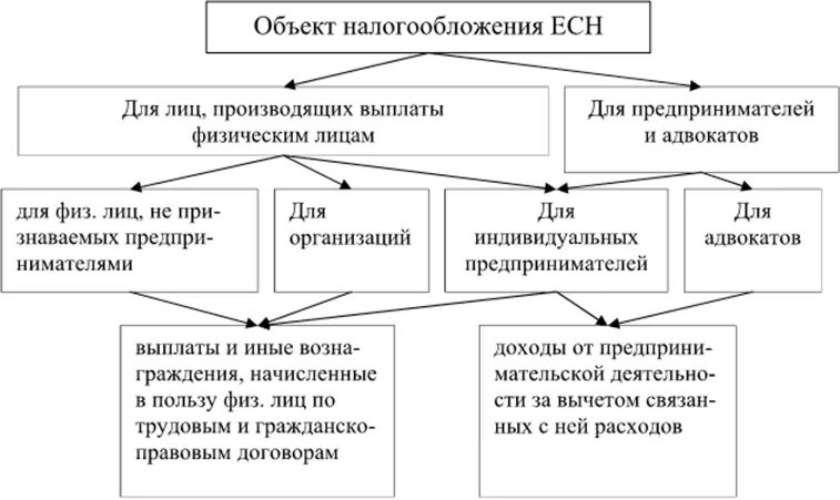 Расчет есн. Единый социальный налог (ЕСН). Объект налогообложения ЕСН. Налоги схема объект. Плательщики единого социального налога.