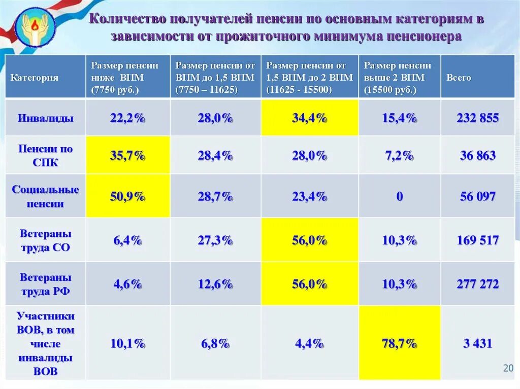 Категории получателей пенсии. Количество получателей пенсии. Категории получателей пенсии Размеры. Социальная пенсия получатели.