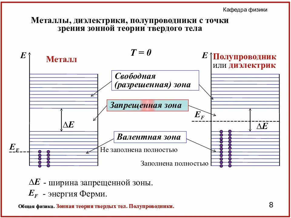 Полностью заполняют диэлектриком. Металлы диэлектрики и полупроводники с точки зрения зонной теории. Энергетические схемы металла диэлектрика и полупроводника. Зонная теория металлов диэлектриков и полупроводников. Запрещенная зона проводника полупроводника диэлектрика.