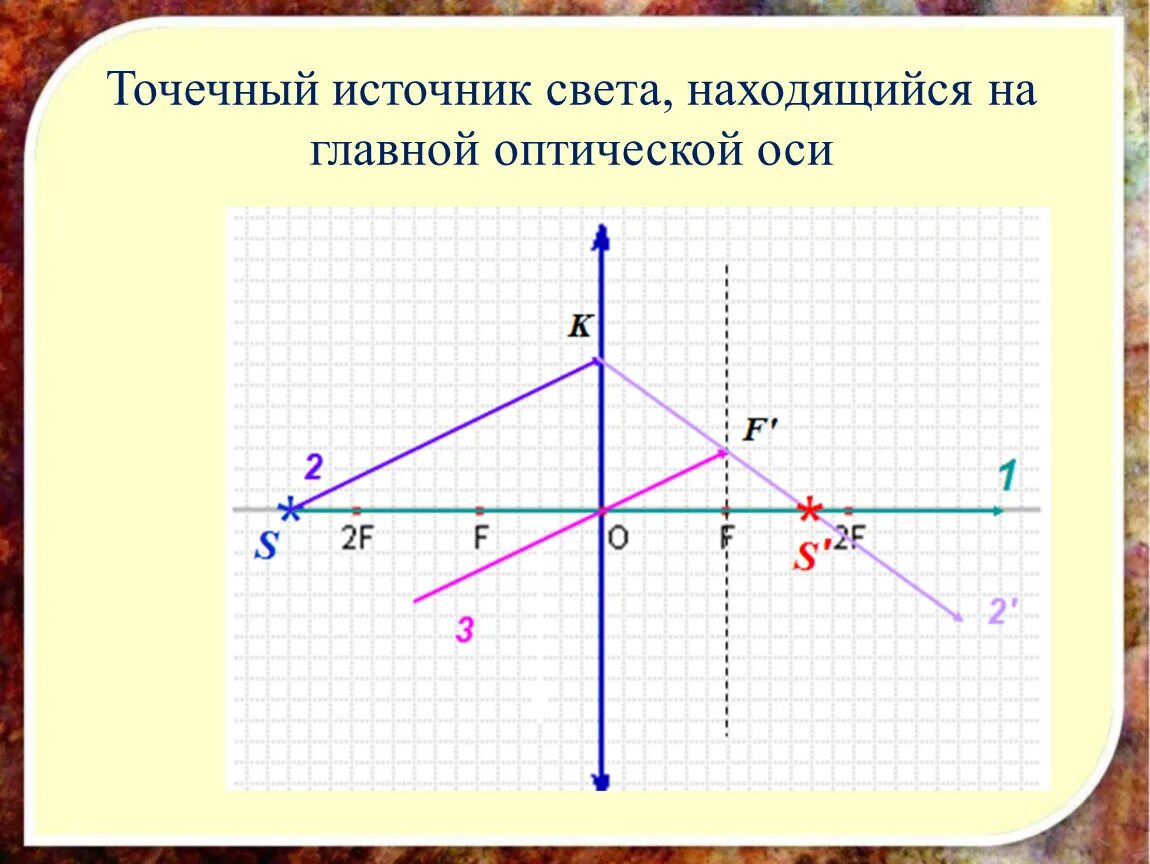 Построение точечного источника света. Точечный источник света. Точечный источник света физика. Модель точечного источника. Точечный источник примеры.