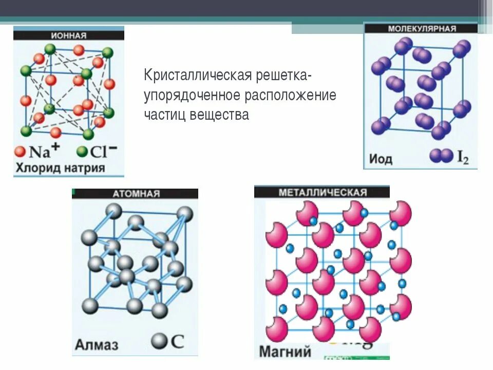 Атомная и ионная кристаллическая решетка. Кристаллическая решетка сахара схема. Схема атомной кристаллической решетки. Типы кристаллических решеток гексагональная плотноупакованная. В узлах кристаллических решеток находятся молекулы