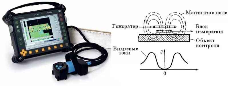 Вихретоковый дефектоскоп pe4332. Вихретоковый метод неразрушающего контроля принцип. Дефектоскоп вихретоковый ВД-213.1 недостатки. Двт10, датчик вихретоковый.