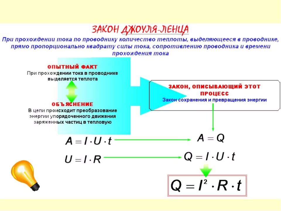 Закон джоуля ленца презентация 10 класс. Количество теплоты формула через силу тока. Работа электрического тока 4 формулы. Количество теплоты электрического тока формула. Формула выделения теплоты тока.