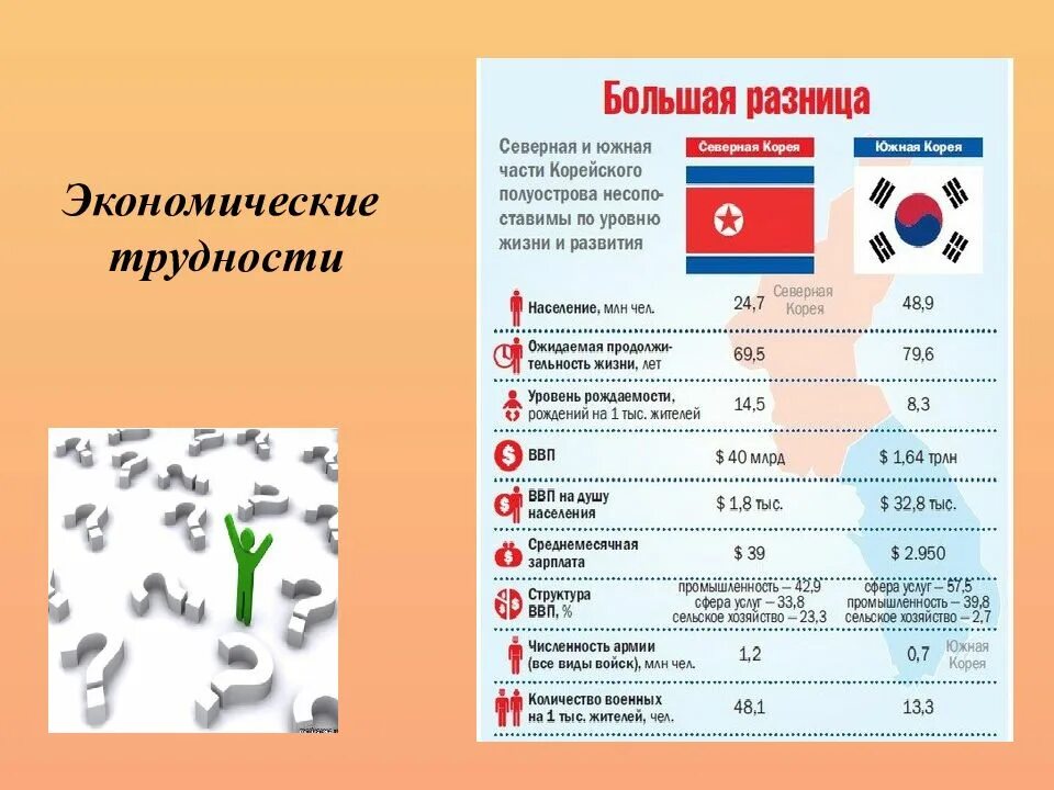 Каковы различия северной и южной частей дальнего. Северная и Южная Корея различия. Южная и Северная Корея отличия. Корея Северная и Южная разница. Южная и Северная Корея сравнение.