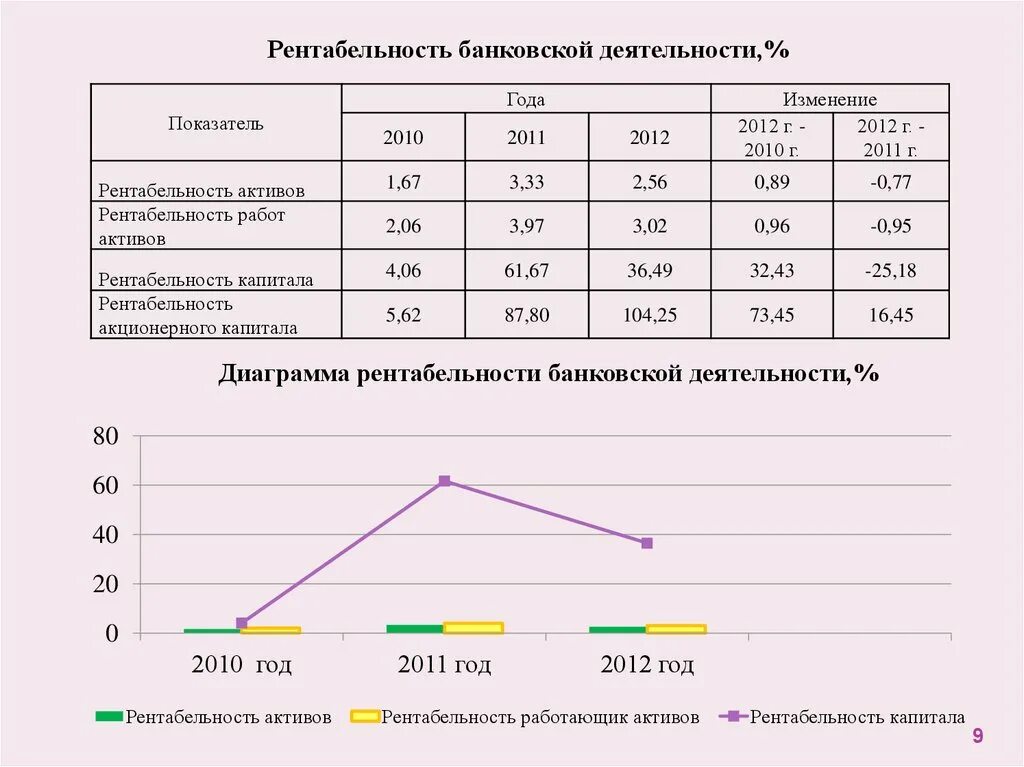 Банковская рентабельность. Диаграмма рентабельности. Диаграмма рентабельности предприятия. Рентабельность банка. Диаграмма рентабельности продаж.