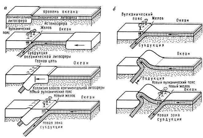 Коллизия причины. Зона субдукции схема. Субдукция обдукция и коллизия литосферных плит. Типы движения литосферных плит схема. Схема субдукции литосферных плит.