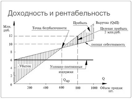 Прибыль от продаж полная себестоимость