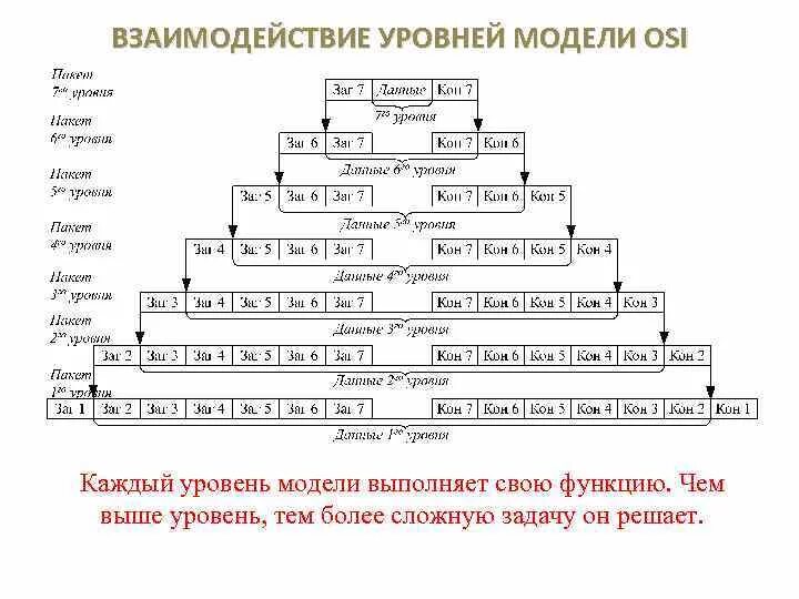 Уровни топика. Семиуровневую модель osi. Взаимодействие уровней модели osi. Взаимодействие между уровнями модели osi. Эталонной семиуровневой модели osi.