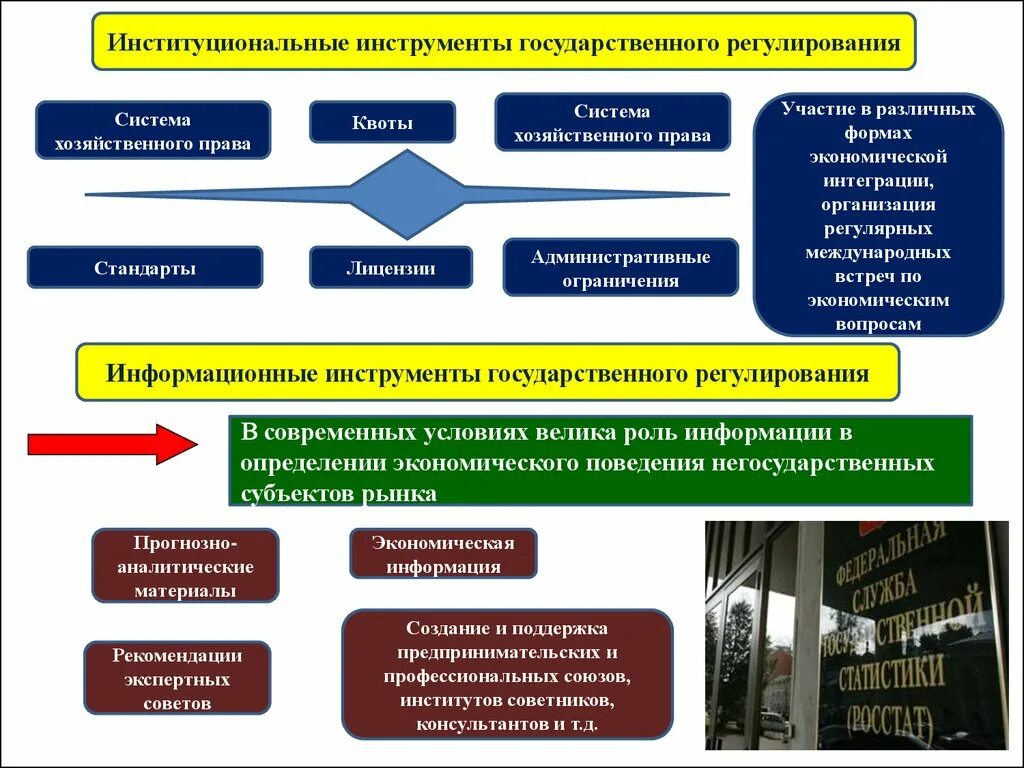 Структура государственного регулирования. Методы государственного регулирования экономики. Механизмы государственного регулирования. Инструменты государственного регулирования рынка.