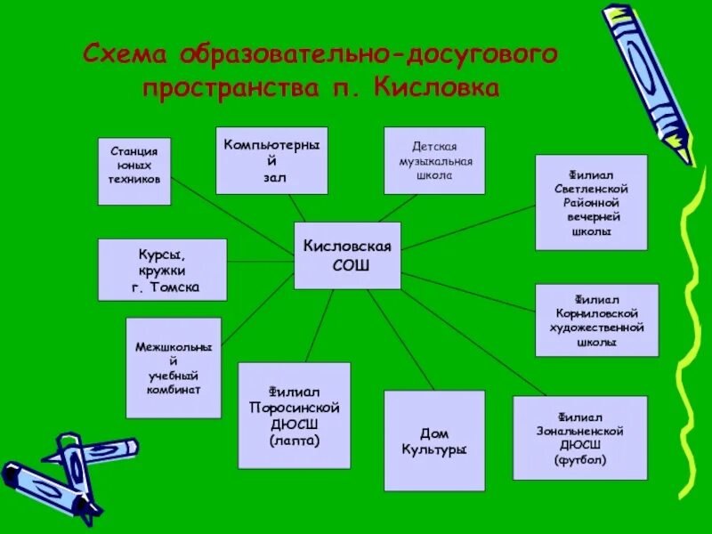 Схемы учебные. Схема образовательное пространство музыкальной школы. Кисловская школа. Кисловская музыкальная школа. Школа это общеобразовательное учреждение