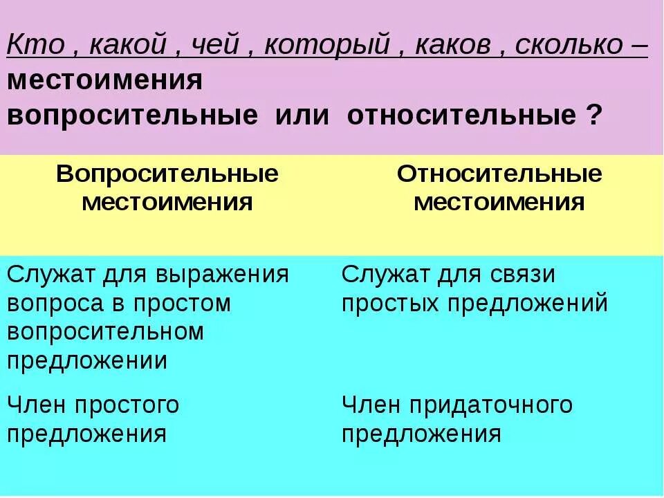 Вопросительные и относительные местоимения. Относительные местоимения. Относительные местоимения презентация. В каком предложении выделено вопросительное местоимение