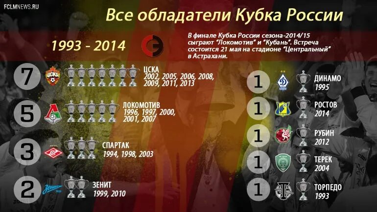 Сколько чемпионов в россии. Обладатели Кубка России по футболу по годам. Кубок России победители по годам. Кубок России по футболу по годам. Победители Кубка России по футболу.