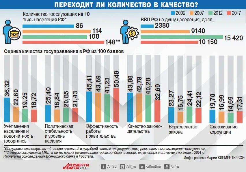 Численность государственных служащих. Численность госслужащих в России. Количество государственных служащих в России. Численность чиновников в РФ.