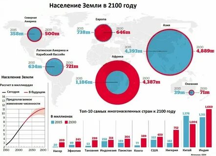 Сколько будет людей в 2050 году