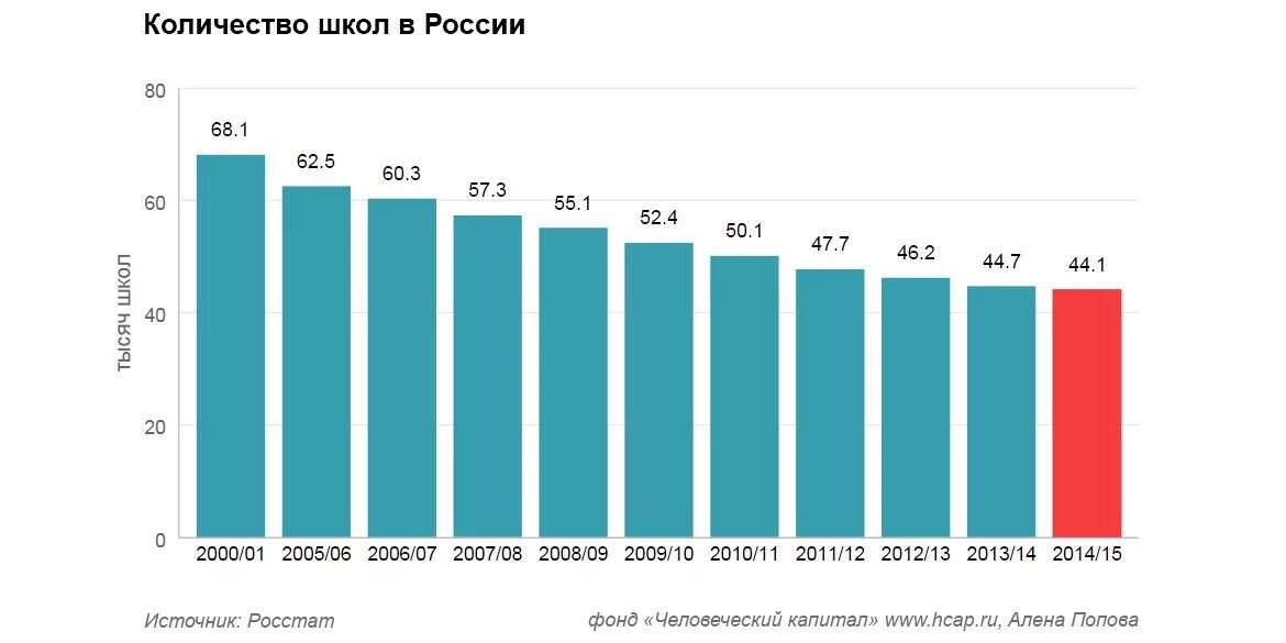 В 2000 году занимает. Количество школ в Росси. Численность школ в России. Сколько школ в России. Число школ в России.