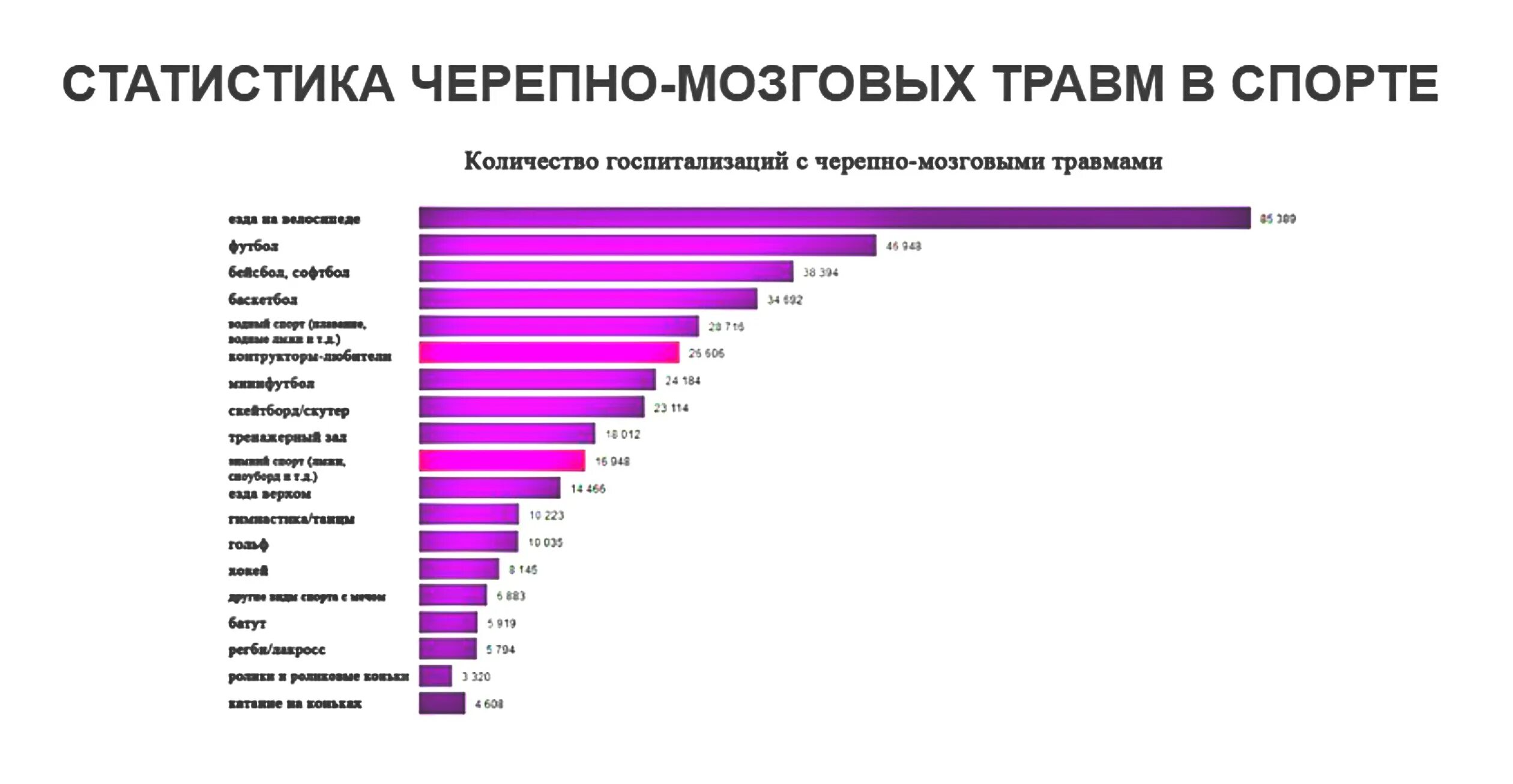 Какой самый распространенный спорт. Самый травмоопасный вид спорта в мире. Самый травмоопасный вид спорта статистика. Список самых травмоопасных видов спорта. Самые популярные виды спорта.