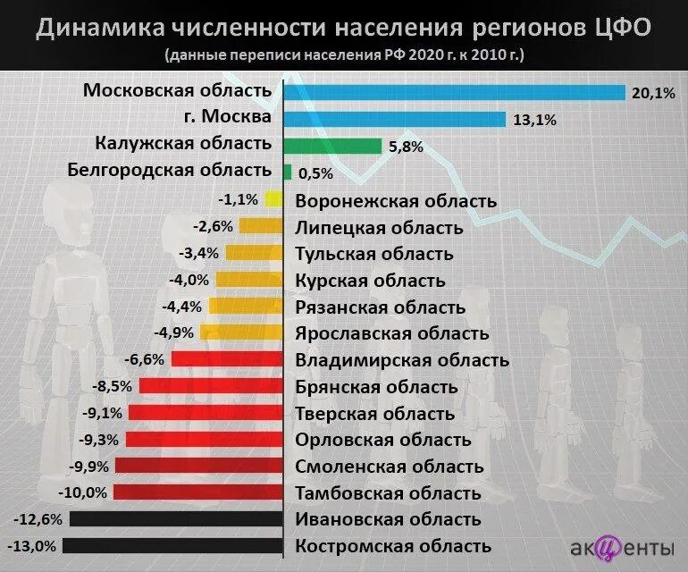 Напишем области населения. Демография ЦФО. Статистика прироста населения в России. Население России 2022. Население региона.