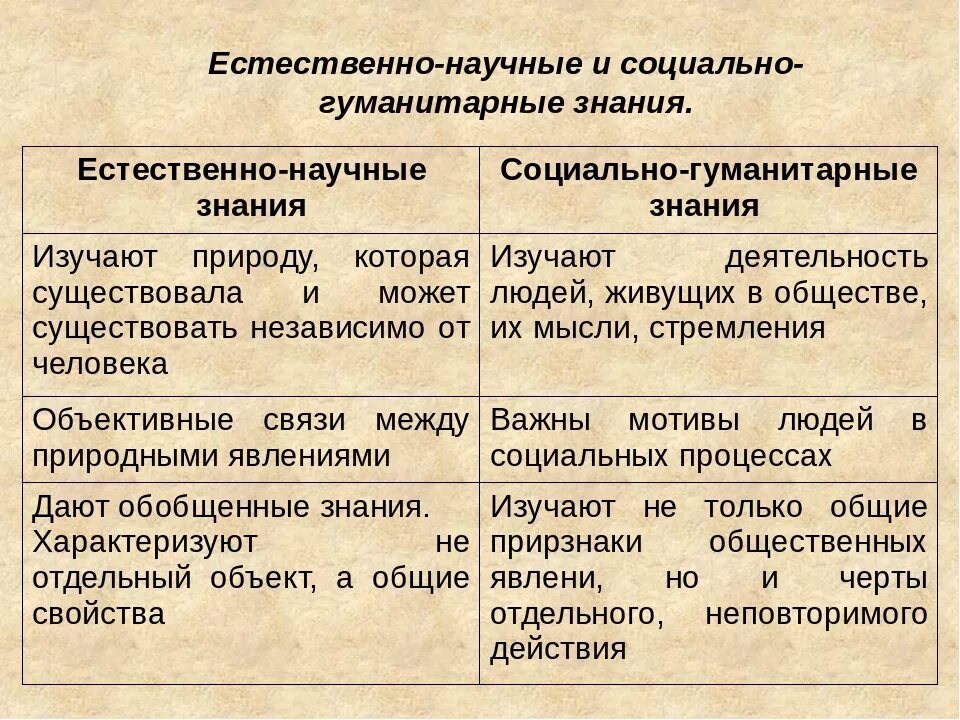 Таблица научные познания. Естественно научные и социально Гуманитарные знания. Естественнонаучное и гуманитарное познание. Гуманитарные и естественно-научные знания это. Особенности естественных наук.