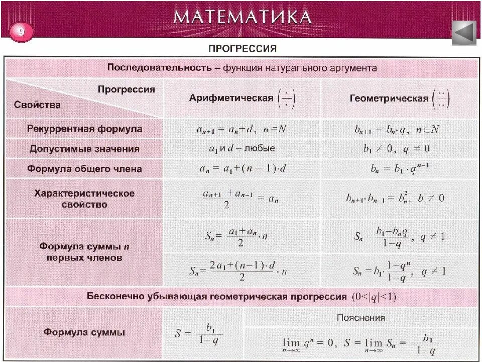 F функция математика. Формулы тригонометрической прогрессии. Математическая прогрессия формула. Геометрические функции. Тригонометрическая прогрессия.