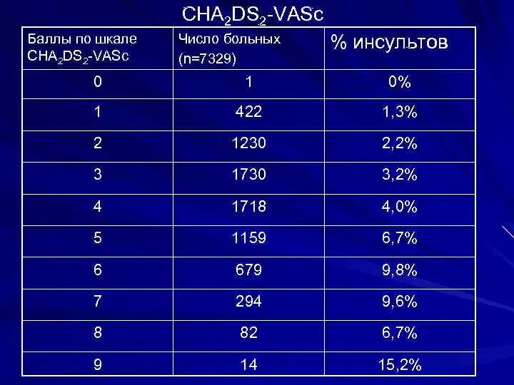 Шкала тромбоэмболических осложнений cha2ds2 vasc. По шкале cha2ds2-Vasc. Шкала chads2 Vasc таблица. Шкала chads2 Vasc калькулятор. Риск по шкале cha2ds2-Vasc.