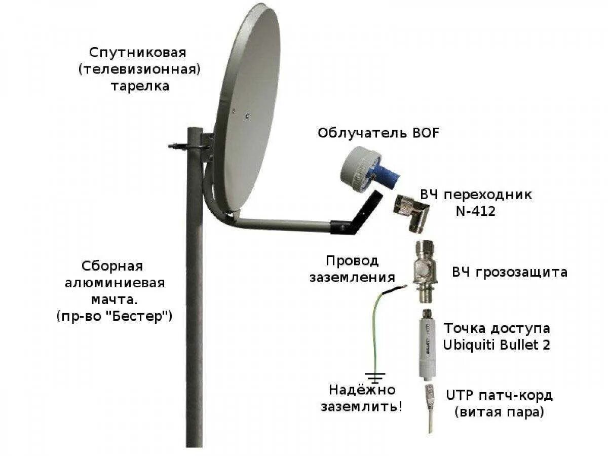 Как улучшить качество сигнала