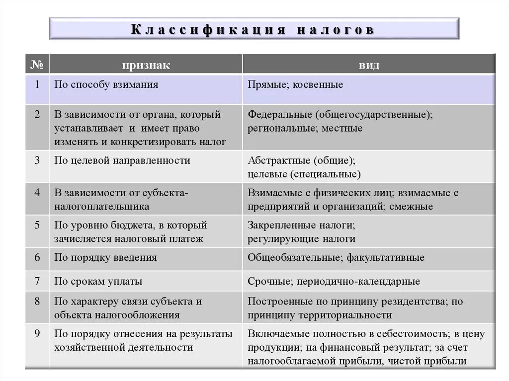 Классификация налогов. Признаки классификации налогов. Классификация налогов таблица. Виды налогов и их классификация.