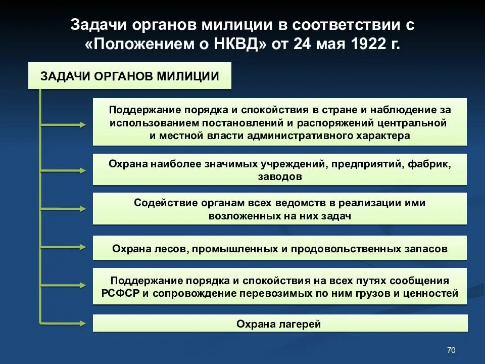 Задачи и функции органов внутренних дел. История органов внутренних дел. История формирования и развития органов милиции. Задачи милиции. Структура НКВД СССР.