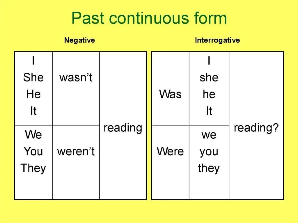 Past continuous tense form. Паст континиус тенс. Was were в паст континиус. Порядок слов в паст континиус. Паст континиус тенс в английском.