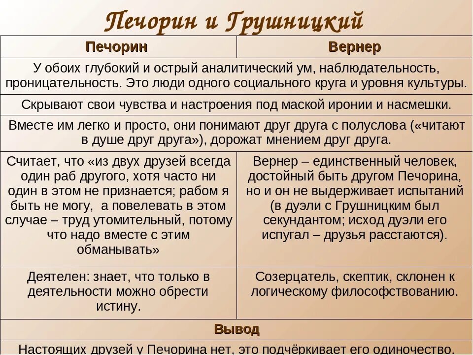 Мысли печорина о жизни. Сопоставительная характеристика Печорина и доктора Вернера. Сравнение героев Печорина и Вернера. Таблица сравнительная Печорин Грушницкий и доктор Вернер. Сравнение Печорина Грушницкого и Вернера.