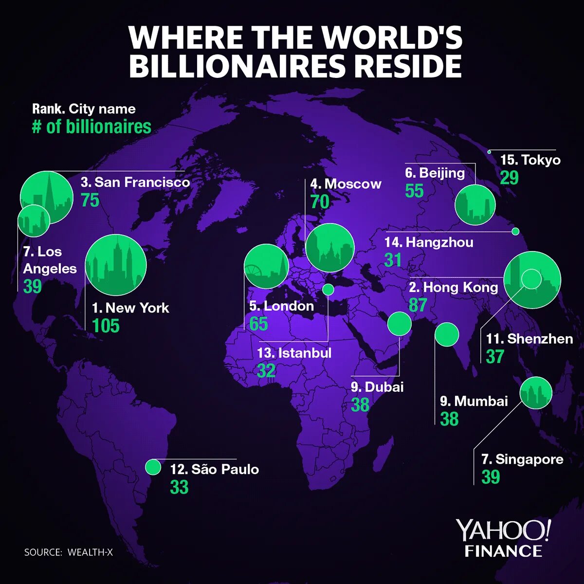 Billionaires of the World. Where are the Billionaires. Top Cities of the World с словами.