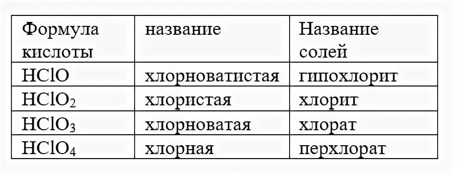 Формула хлорноватистая. Соли кислородсодержащих кислот хлора. Хлорная кислота формула. Кислородсодержащие кислоты хлора. Кислородсодержащие кислоты хлора и их соли.