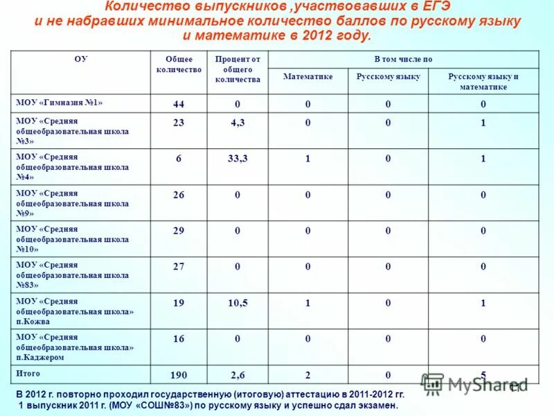 Сколько баллов отнимает. Баллы экзаменов. Сколько баллов дают на экзаменах. Процент не сдавших ЕГЭ по русскому. Общие баллы за экзамены в школе.