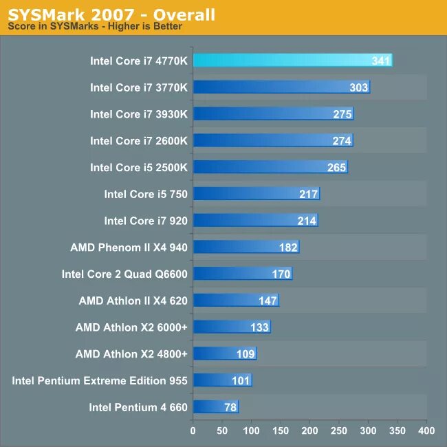 Intel Core i7 12700kf Benchmark. Intel Core i7-4770, 3770. Intel Core i5 сравнение поколений. Intel Core i7 Processors list. Сравнение процессоров core i3