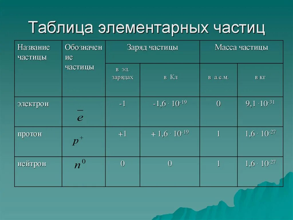 Таблица элементарных частиц физика. Классификация элементарных частиц таблица физика. Таблица основных характеристик элементарных частиц. Таблица классификации элементарных частиц физика 11 класс. Заряд альфа частицы равен