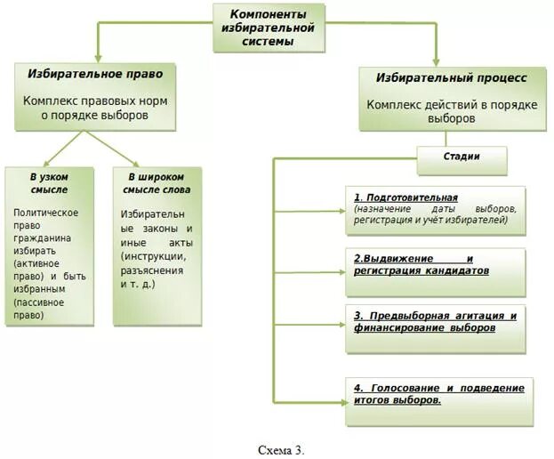 Структура избирательной системы схема. Компоненты избирательной системы схема. Избирательное право структура. Принципы избирательной системы схема.