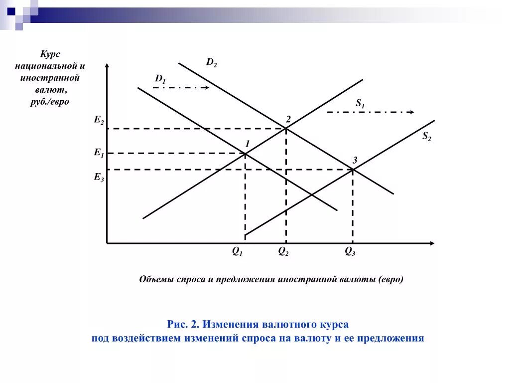 Спрос на национальную валюту. Спрос и предложение валюты. Курс национальной валюты это. Спрос на валютном рынке. Спрос и предложение иностранной валюты.