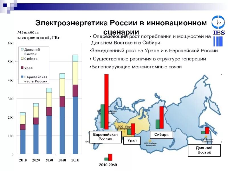 Электроэнергетика России диаграмма. Электпоэнргетика Росси. Производство электроэнергии в России. Структура электроэнергии в России. Крупнейшими странами производителями электроэнергии являются