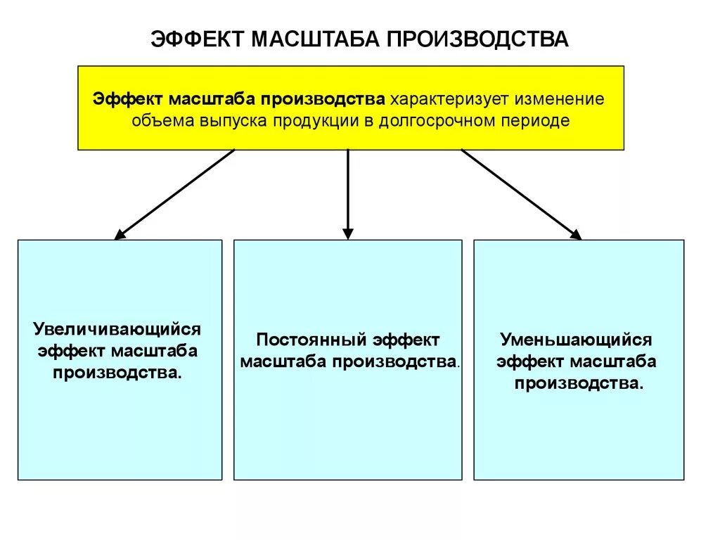 Рост объема производства способствует. Эффект масштаба производства. Масштаб производства. Виды масштаба производства. Эффект масштабирования производства.