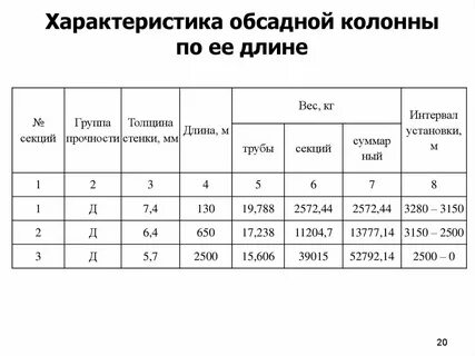 Внутренний диаметр обсадной колонны