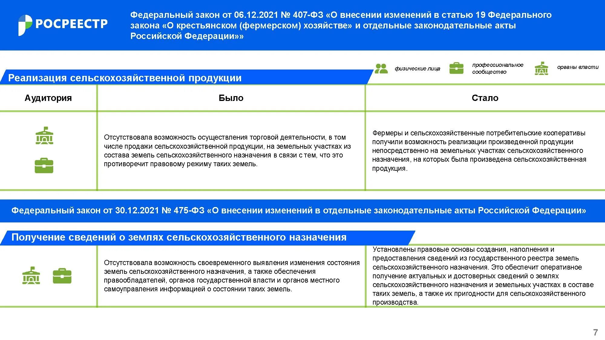 Правовые изменения 2020. Росреестр. Дайджест законодательных изменений в сфере земли и недвижимости. Законодательные изменения. Росреестр информирует.