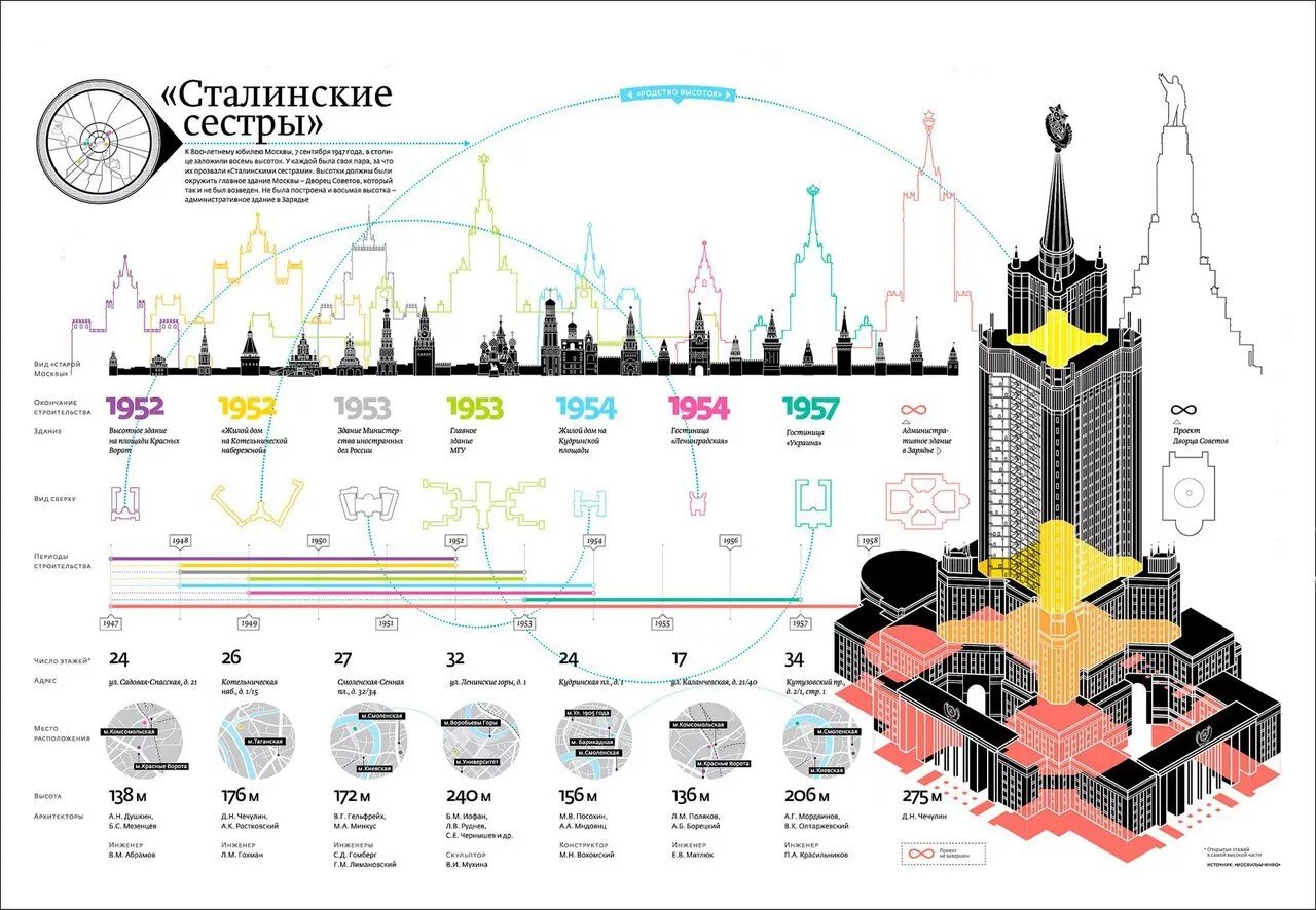 Насколько этот проект. Сталинские высотки в Москве инфографика. Семь сестер Москвы сталинские высотки. Архитектура 7 сталинских высоток в Москве. Сталинские высотки в Москве на карте.