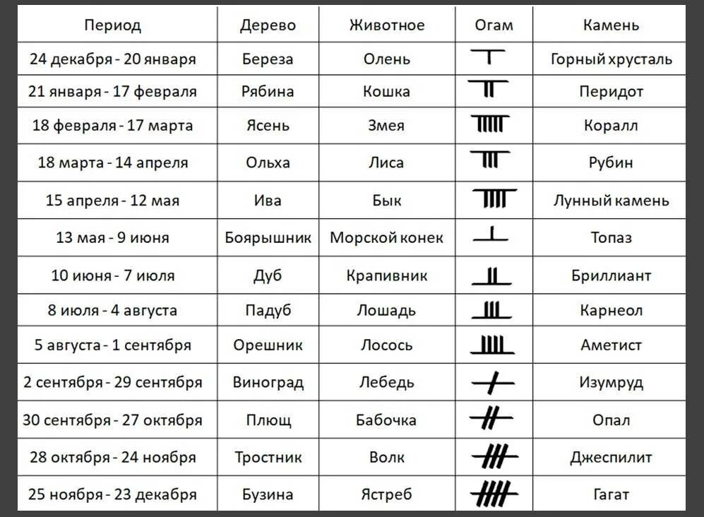 Знаки гороскопа. Гороскоп по знакам зодиака. Символы по гороскопу. Знаки зодиака обозначения символы. 14 апреля зодиака мужчина