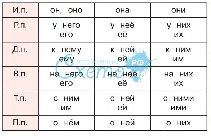 Склонение местоимений 3-го лица. Склонение местоимений 3 лица таблица. Склонение местоимений 3 лица. Изменение по падежам личных местоимений 3-го лица. Личные местоимения 3 лица по падежам