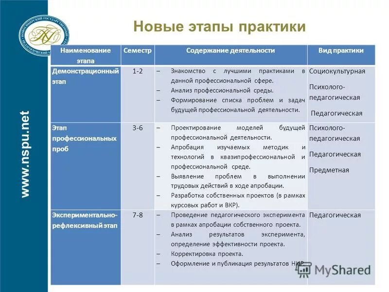 Содержание этапов практики. Виды работ по практике. Этапы производственной практики. Вилы работ на производственной практики.