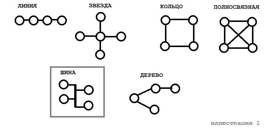 Способ соединения компьютеров в сеть. Способы соединения в сеть четырех компьютеров-серверов. Изобразите варианты соединения в сеть четырёх компьютеров-серверов.. Способы соединения сети. Различные способы соединение сети четырех компьютера.