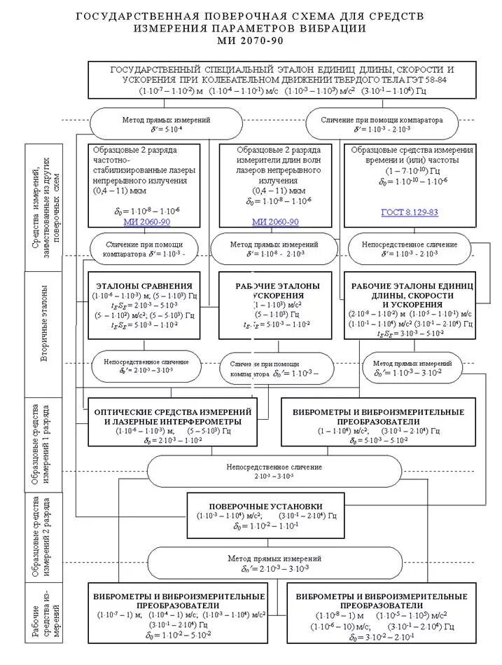 Приказ поверочные схемы измерений. Локальная поверочная схема пример. Поверочная схема средств измерений частоты. Поверочная схема 2840. Поверочная схема для средств измерений длины.