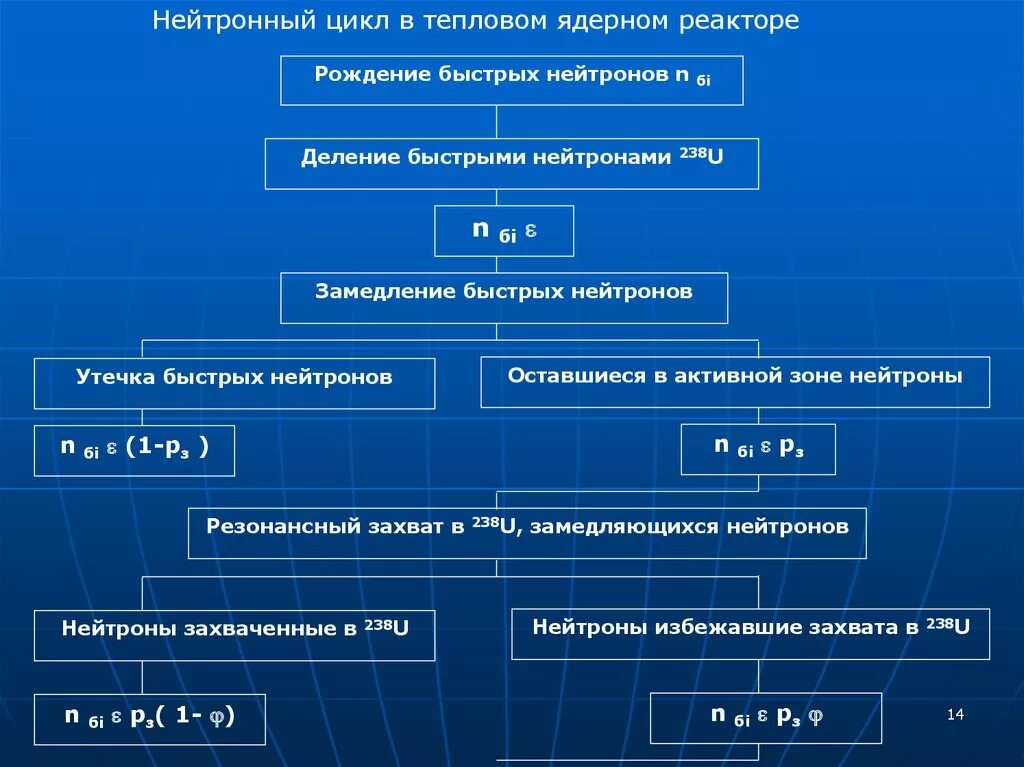 Нейтронный цикл. Нейтронный цикл в ядерном реакторе. Жизненный цикл нейтронов в реакторе. Тепловые нейтроны.